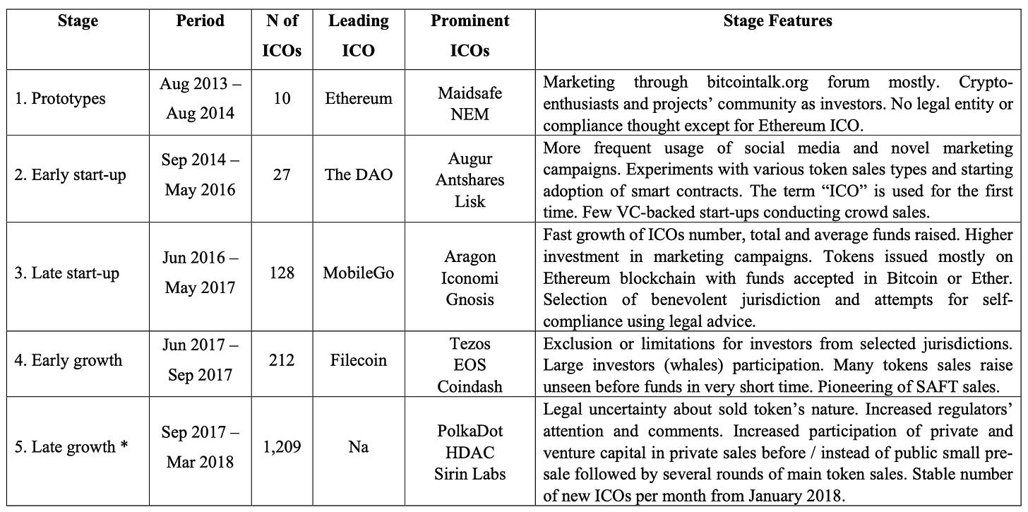 Stages of ICO evolution in 2013-2018 (Boreiko, D., & Sahdev, N. "To ICO or not to ICO – Empirical analysis of Initial Coin Offerings and Token Sales.”)