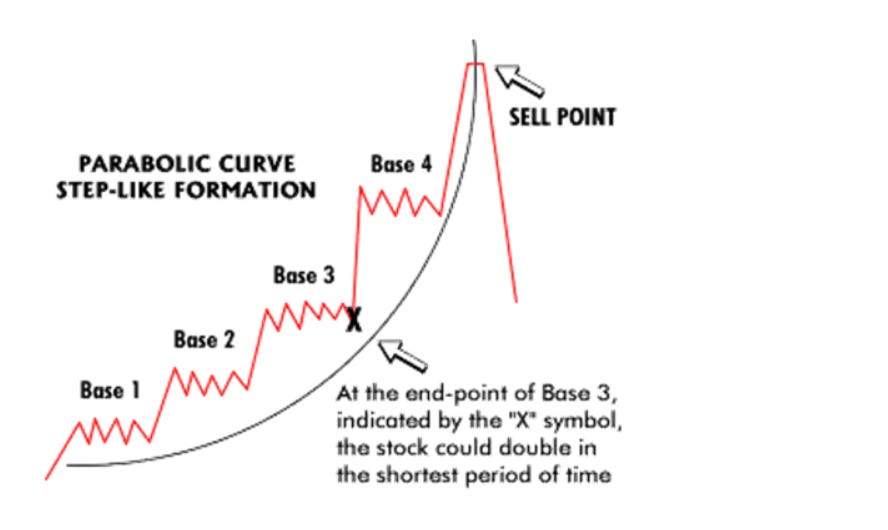 Parabolic Curve Stock Chart Pattern - New Trader U