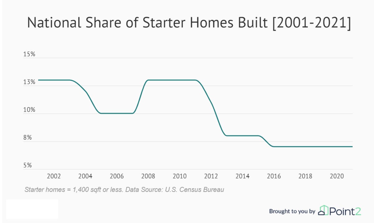 National Share of Starter Homes