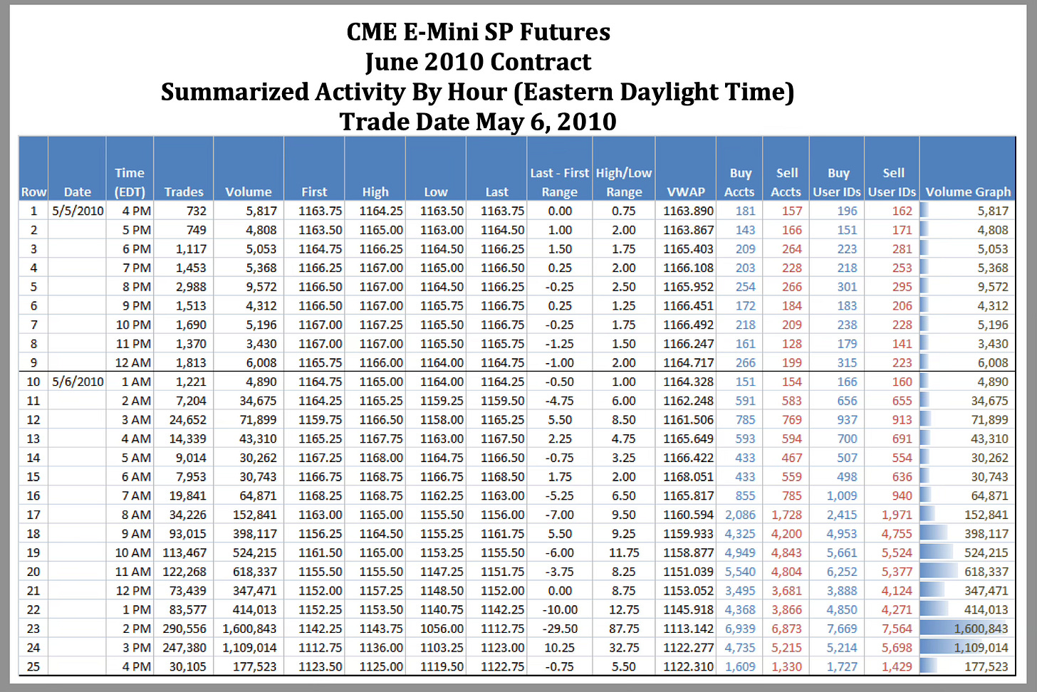 CME E­Mini SP Futures June 2010 Contract Summarized Activity By Hour (Eastern Daylight Time) Trade Date May 6, 2010