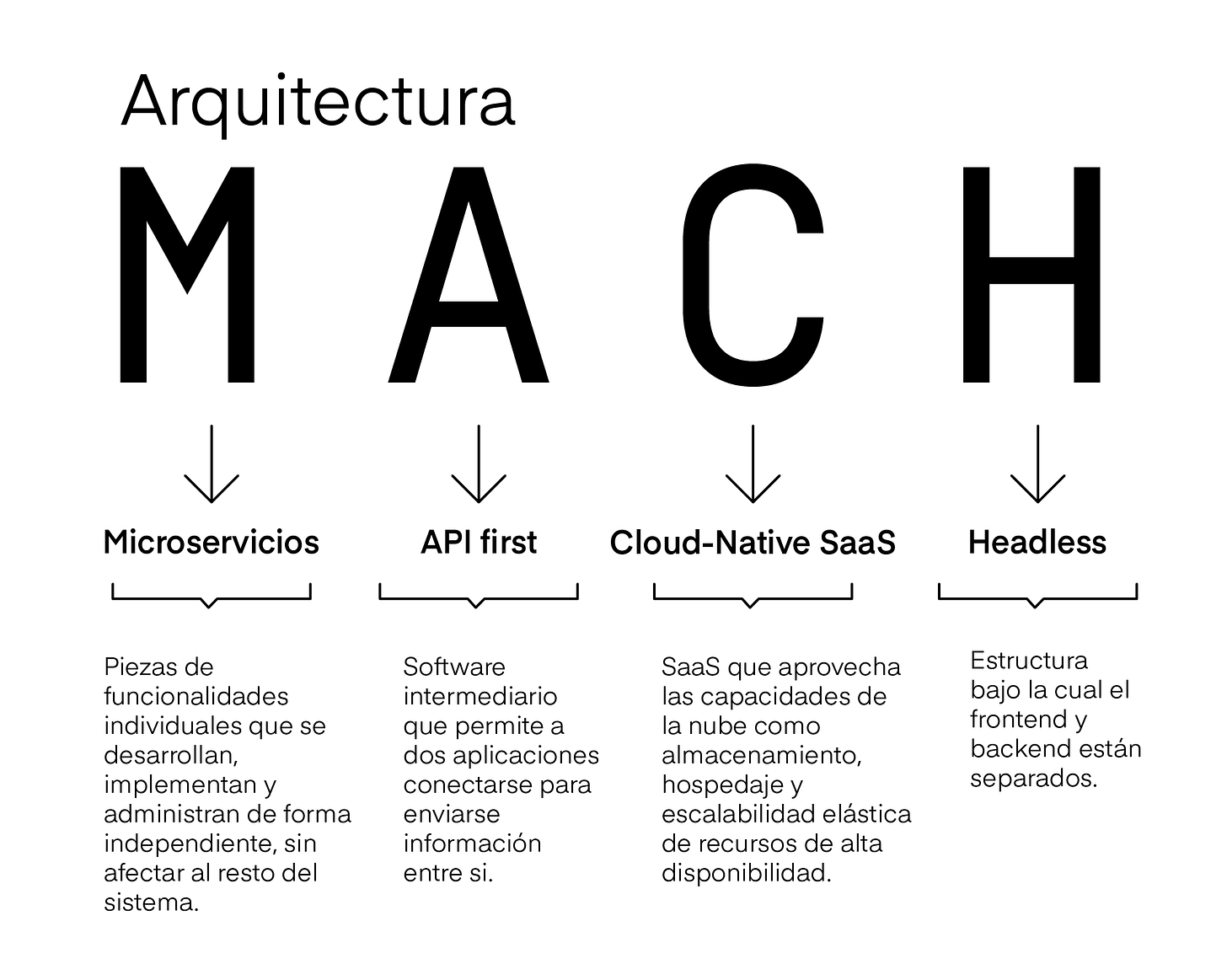 What is MACH Architecture and what are its advantages?