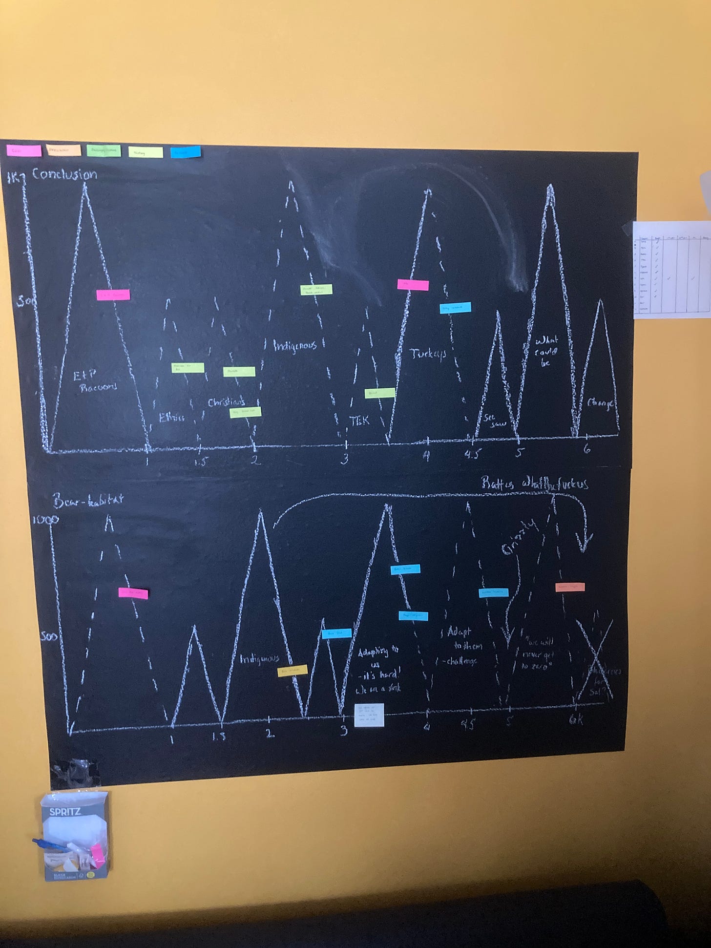 A chalkboard with two graphs on it, the graphs are covered in colored sticky notes