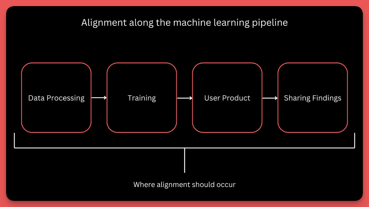 A diagram showing alignment should take place throughout the entire ML process