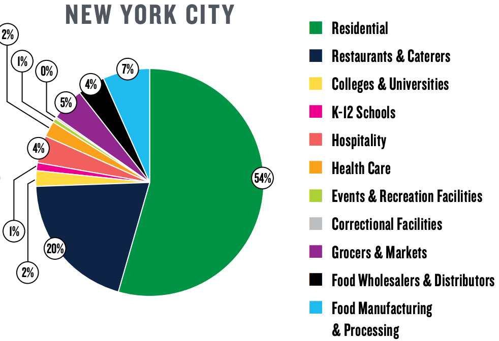 Estimated food waste by source in NYC 