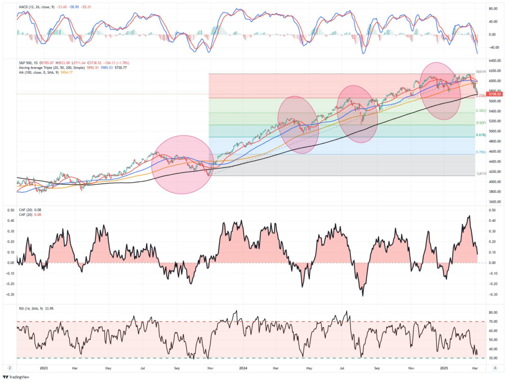 Market chart historical corrections