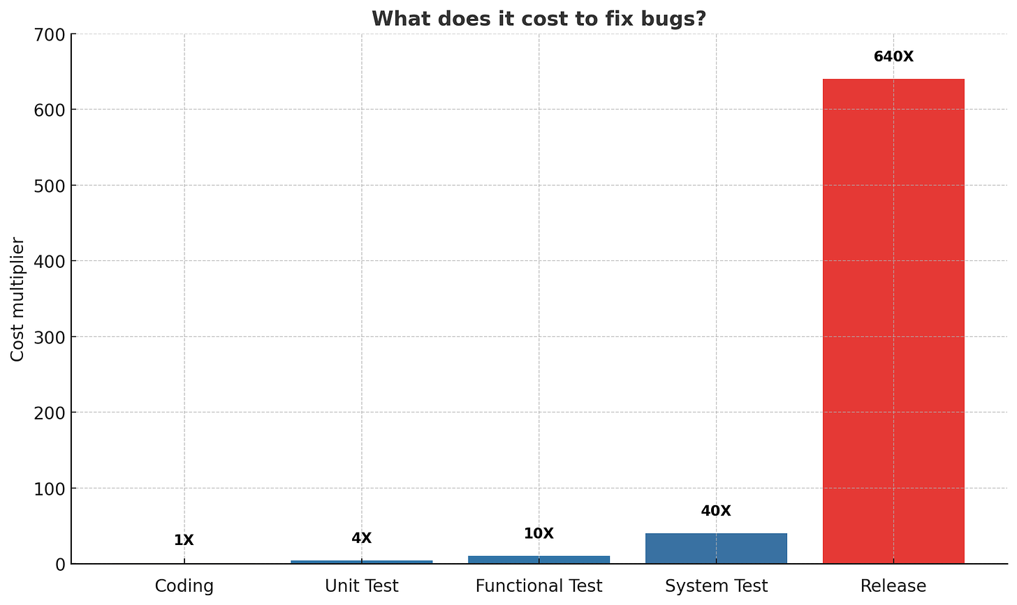 What does it cost to fix bugs, based on Applied Software Measurement: Global Analysis of Productivity and Quality by Capers Jones