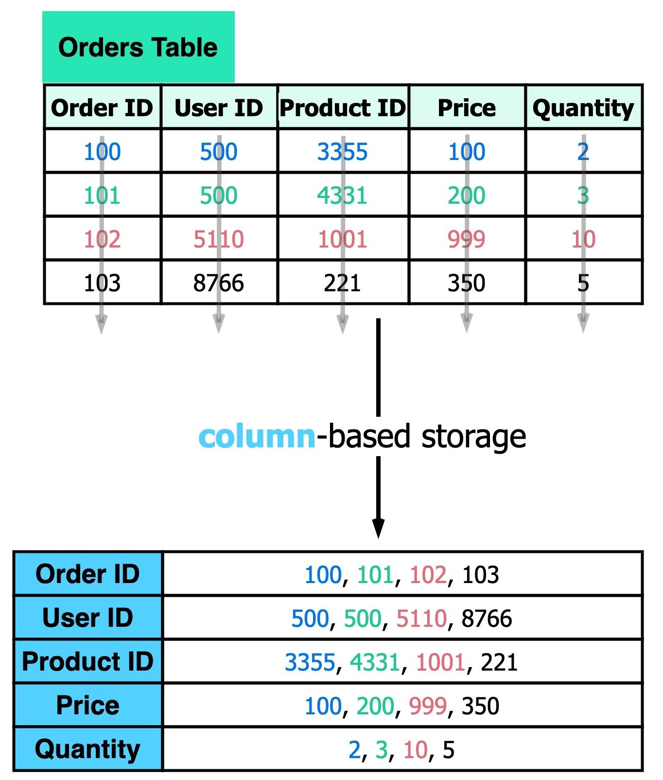 The image is an infographic comparing row-based and column-based databases. On the left, an "Orders Table" is shown with a row-based storage representation below it, where each row contains all data for a single order. On the right, a similar "Orders Table" shows a column-based storage representation, where each column's data is stored together. The table headings include Order ID, User ID, Product ID, Price, and Quantity, with corresponding values underneath. The tables are accompanied by arrows pointing downwards to their respective storage types. The graphic includes branding for "blog.bytebytego.com".