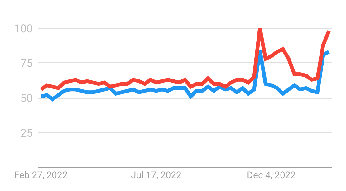 Google Trends graph for search interest around both the term & topic "Bing" over the past 12 months showing increased interest starting with a spike around Thanksgiving.