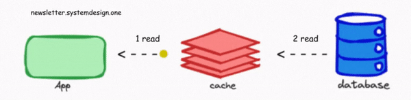 Read Through Cache Pattern; Caching patterns