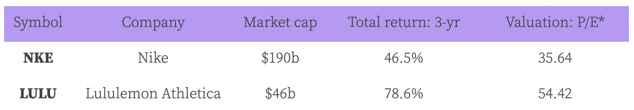 halal stocks Nike and Lululemon
