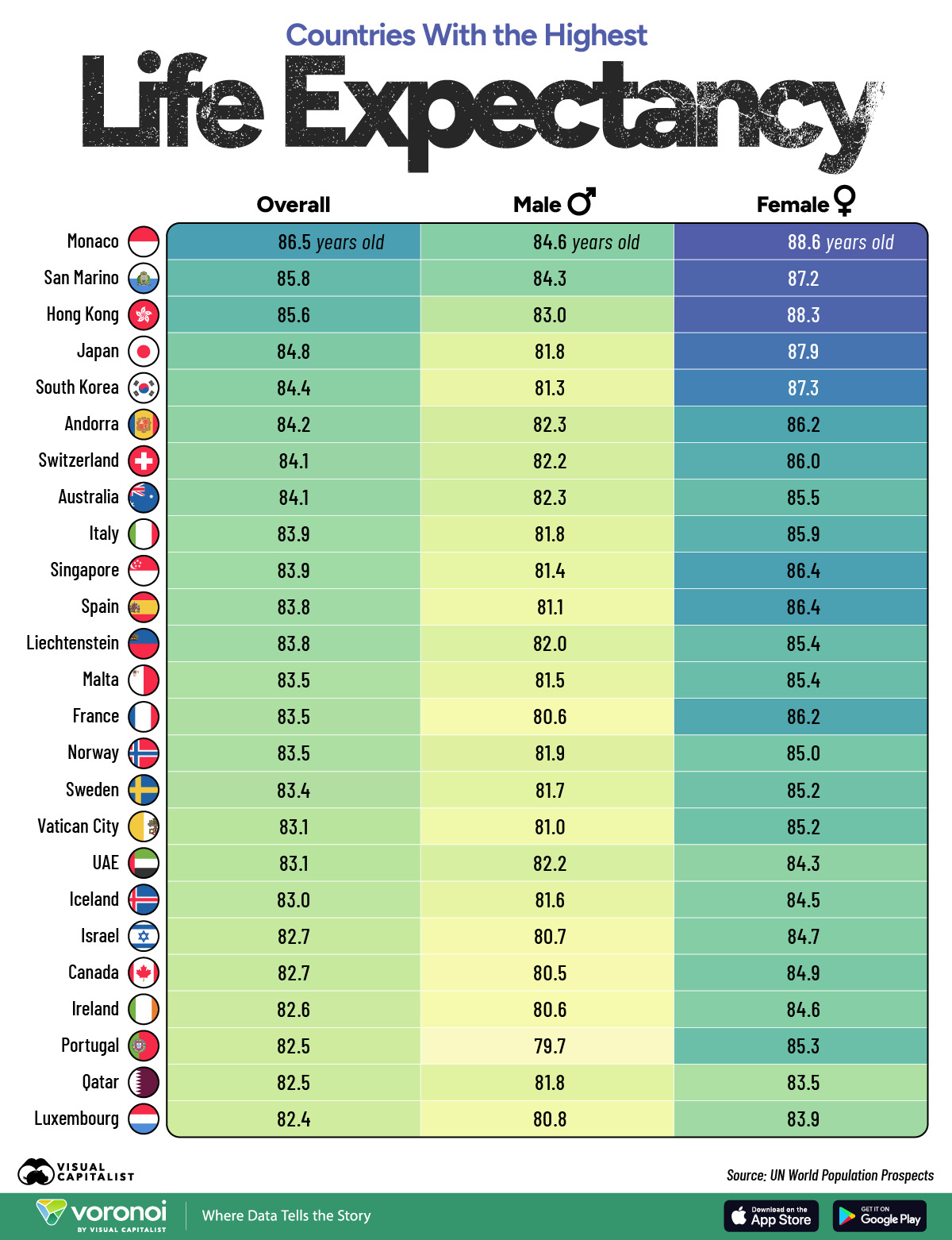This infographic shows the top 25 countries with the highest average life expectancy, and highlights the gap between males and females.
