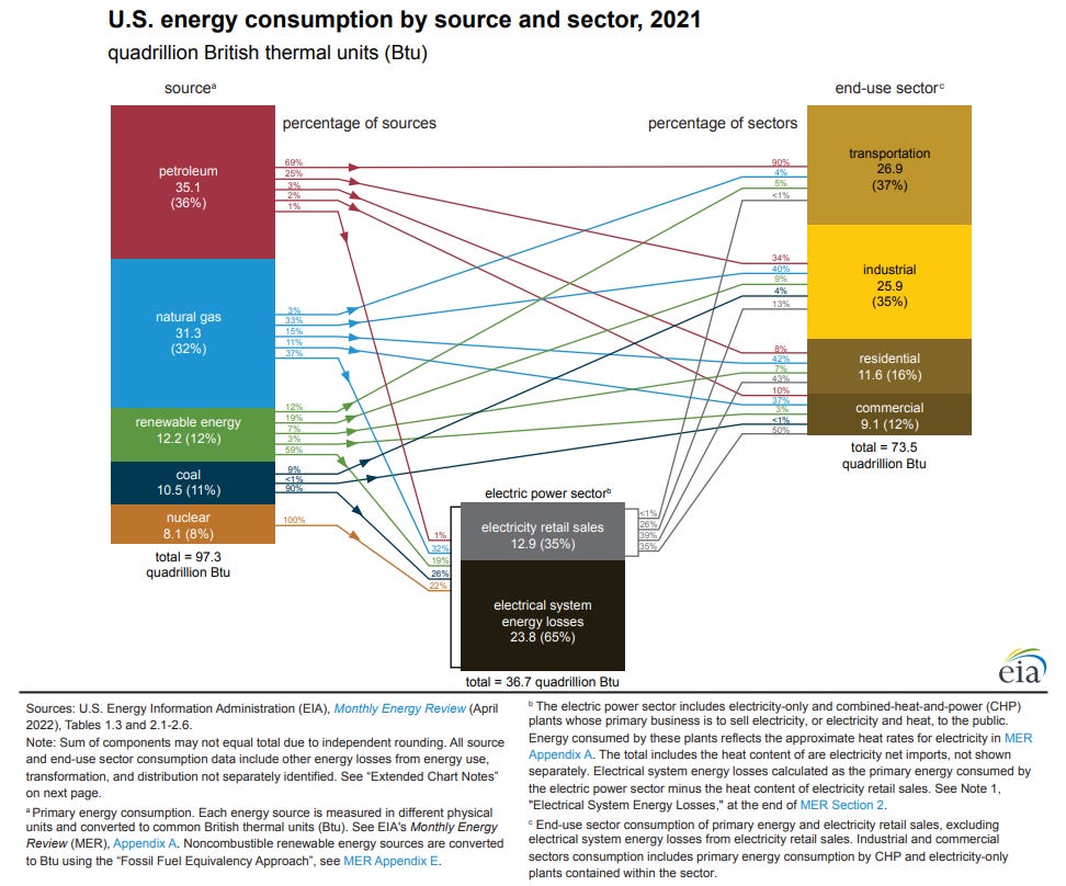 U.S. Primary Energy Consumption by Source and Sector graphic. Shares by source in 2021: Petroleum 36%, Natural Gas 32%, Coal 11%, Renewable Energy 12%, Nuclear Electric Power 8%. Shares by sector: Transportation 37%, Industrial 35%, Residential and Commercial combined 28%