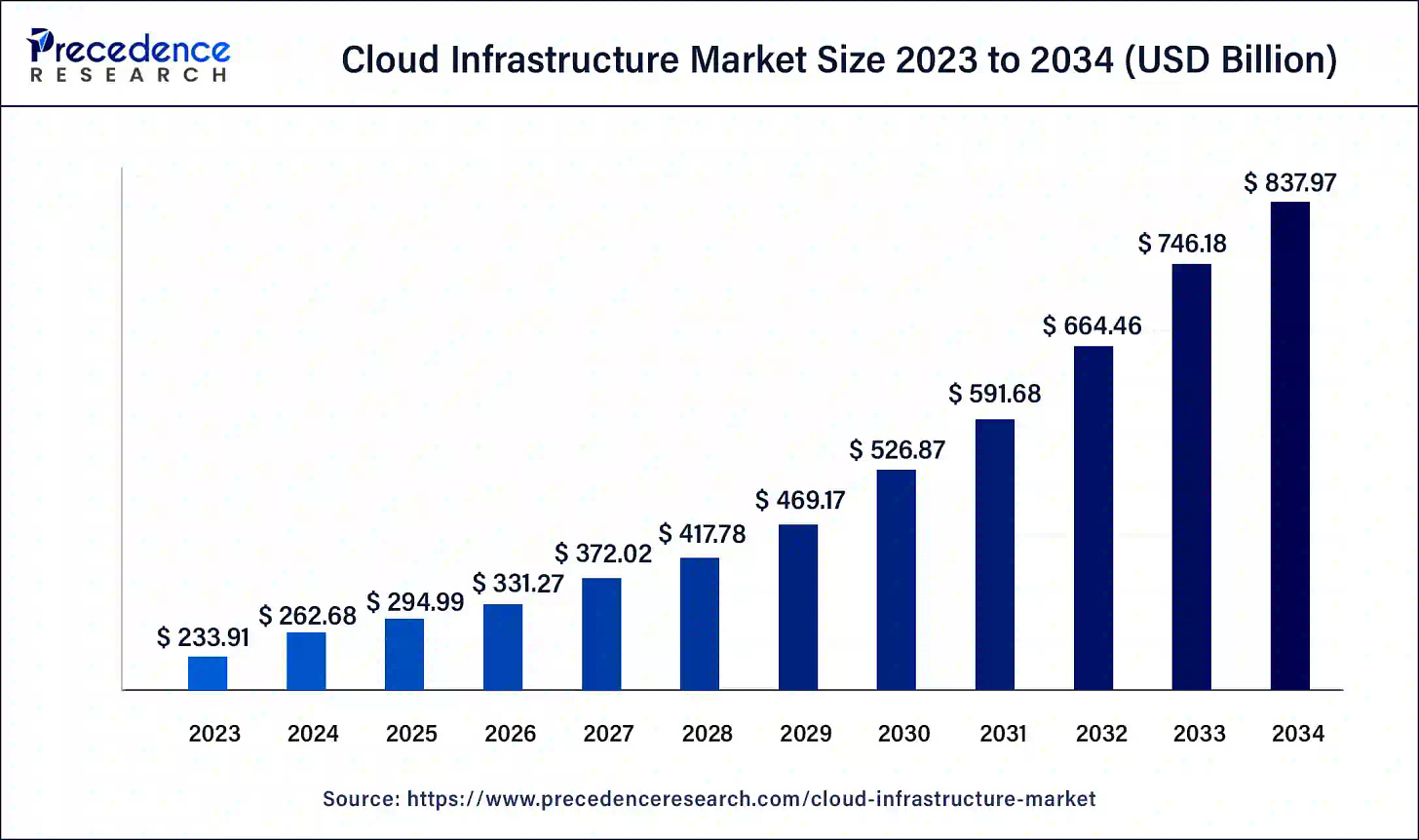 Cloud Infrastructure Market Size To Hit USD 837.97 Bn By 2034