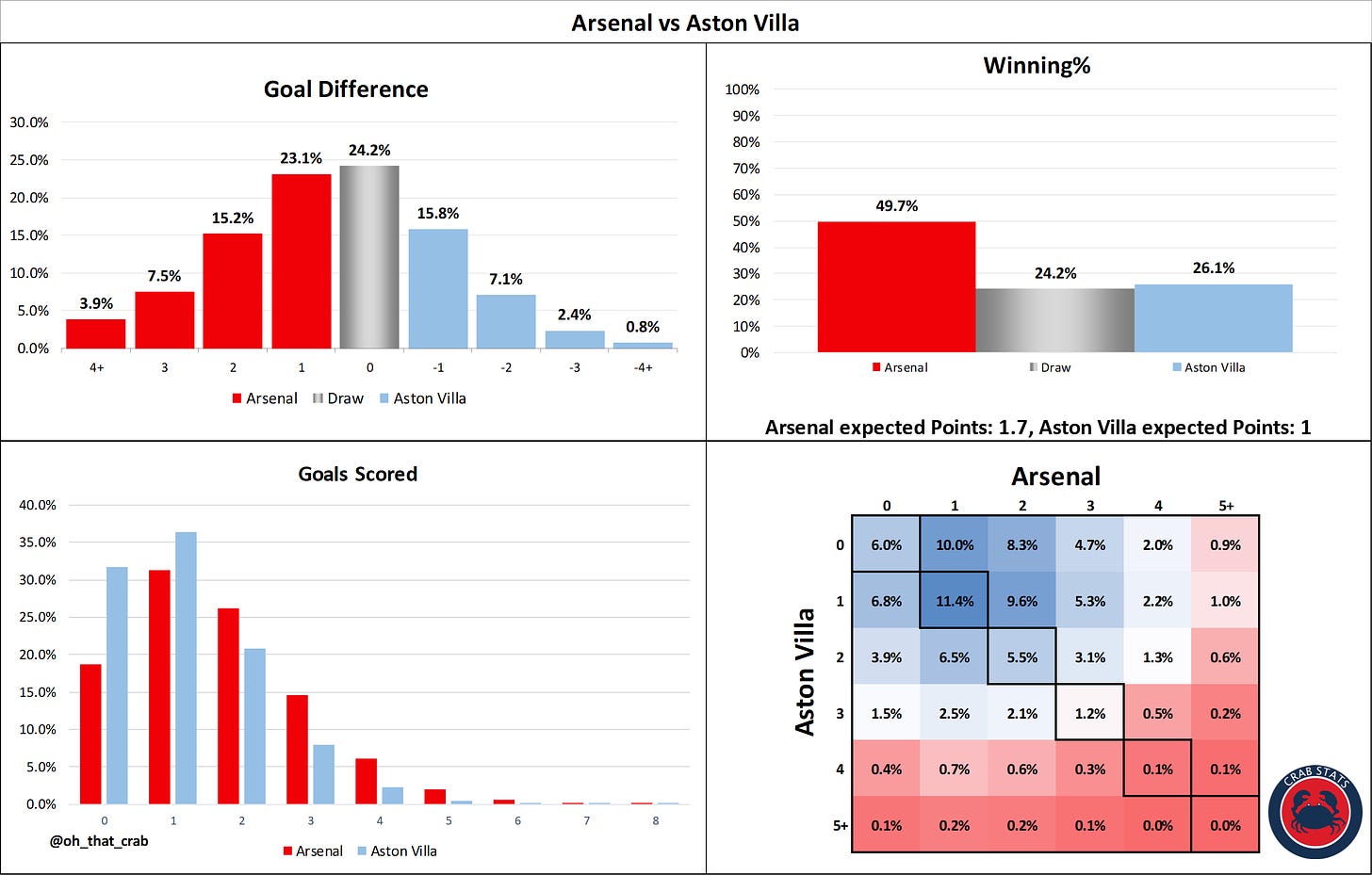 Arsenal vs Aston Villa: Stats Preview