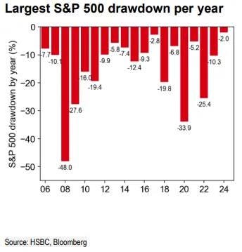 May be an image of text that says "Largest S&P 500 drawdown per year -2.8 일 -10-7.7 -10 lea -10.1 五 -20 -9.9 2.0 52 6.8 9.3 -12.4 16. -19.4 10.3 -19.8 27.6 -25.4 ,호 -30 500 -40 S&P -50 -33.9 -48.0 06 08 10 12 14 16 18 20 22 24 Source: HSBC, Bloomberg"
