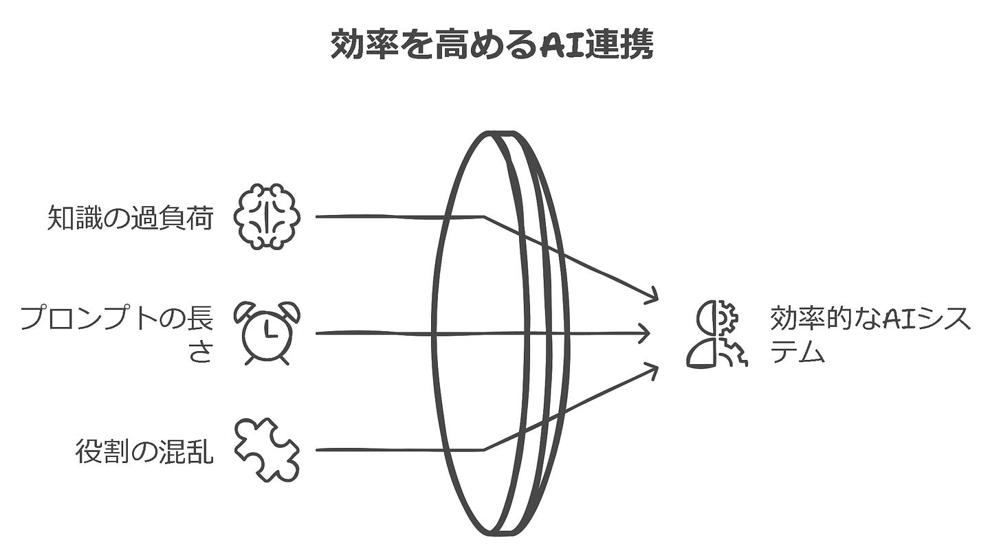効率を高めるAI連携