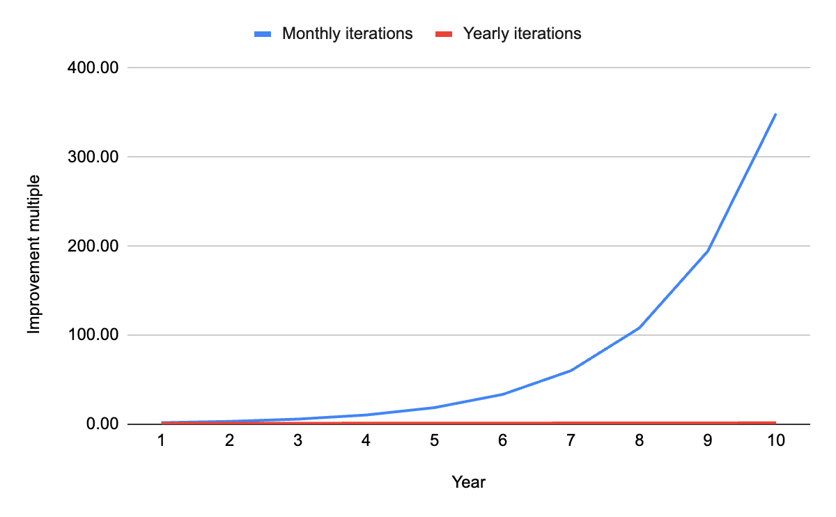 Compound growth of 5% per month vs. per year, over 10 years