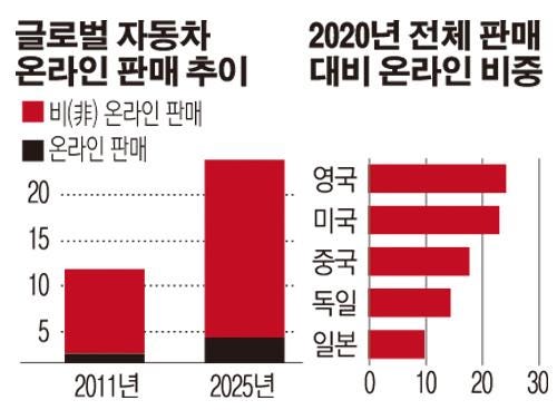 온라인쇼룸, 자동차업계 그림 바꾼다 - 이투데이