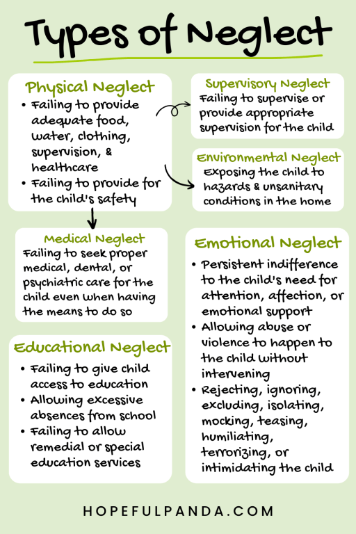 An infographic displaying all the different kinds of neglect: physical, supervision-related, environmental, medical, emotional, and educational