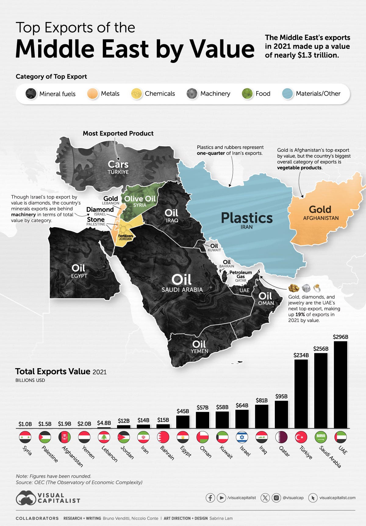 Top Middle East exports by country