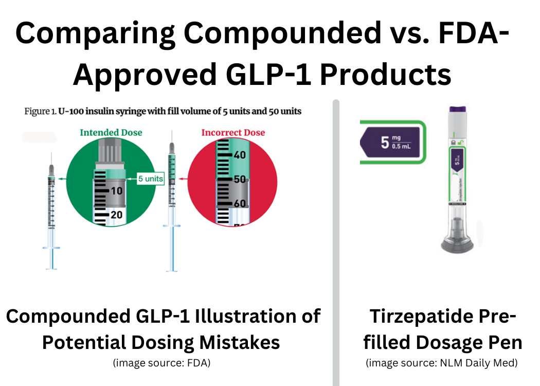 comparing compounded vs branded GLP-1 products and how errors in dosing can occur