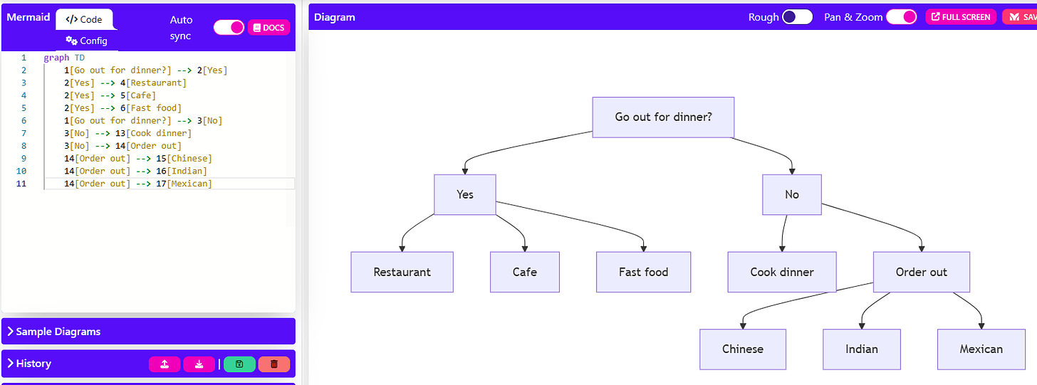 Decision Chart in Mermaid