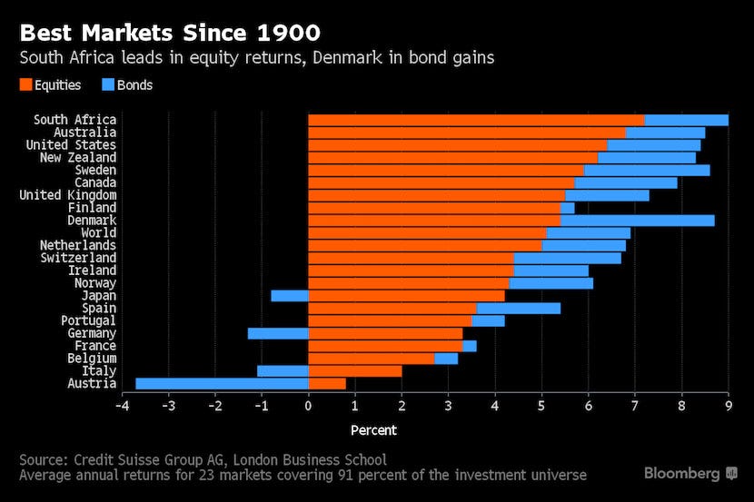 SA Investment returns over 100 years - world beaters? - The Home Of Great  South African News