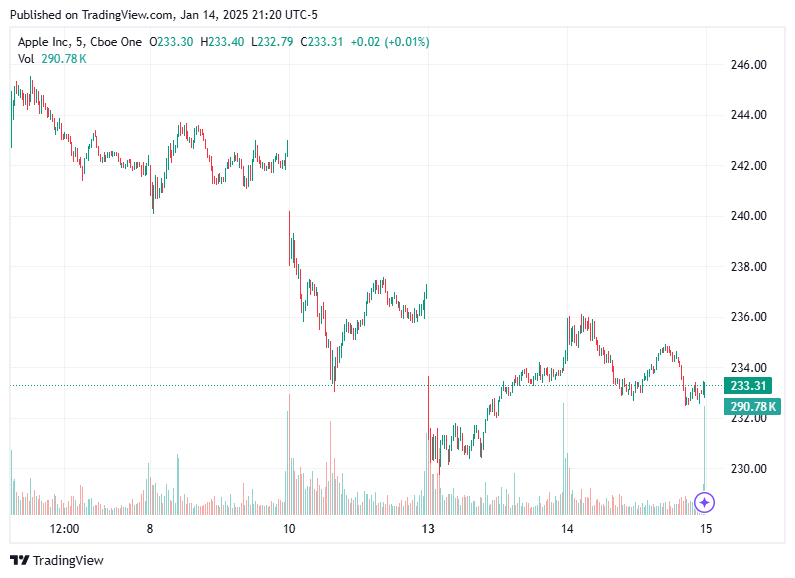 TradingView chart