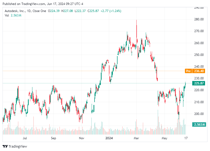 TradingView chart