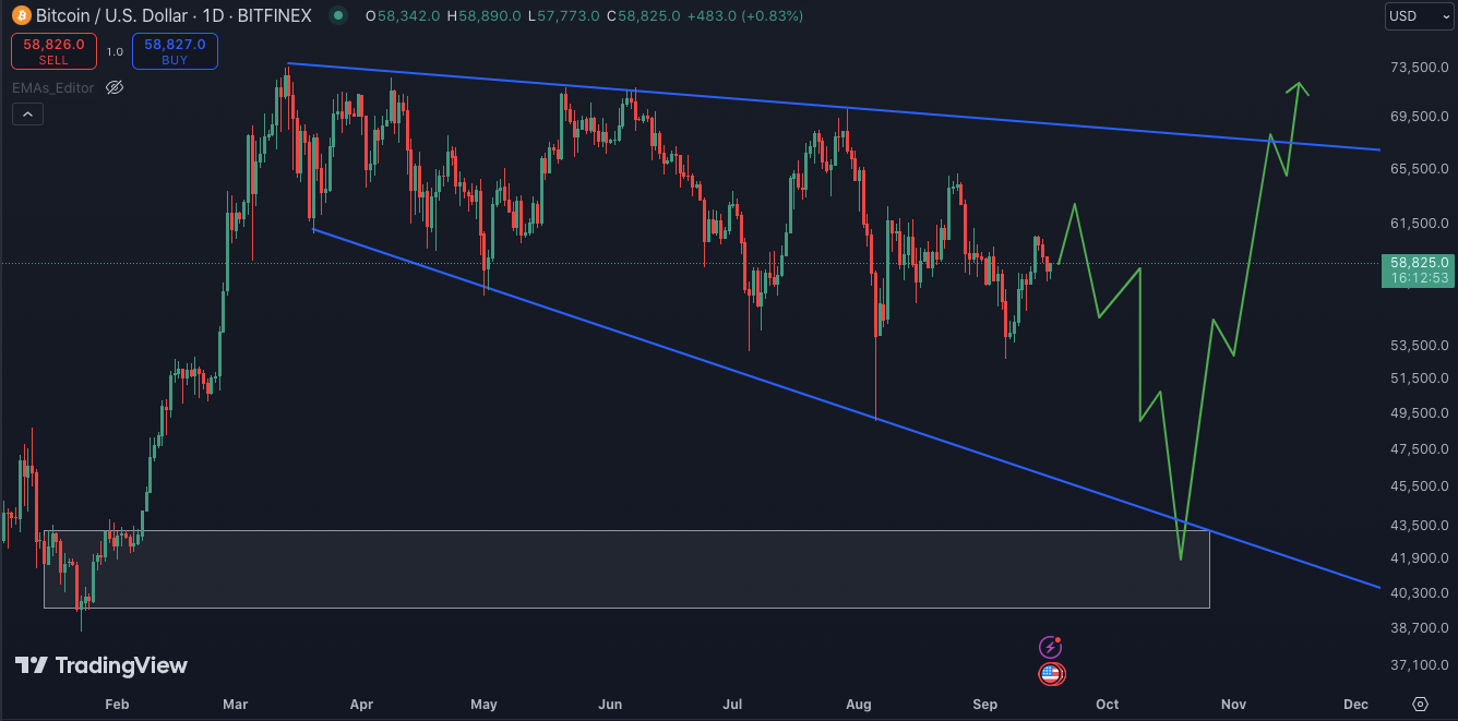 Another lower low on Bitcoin then up only