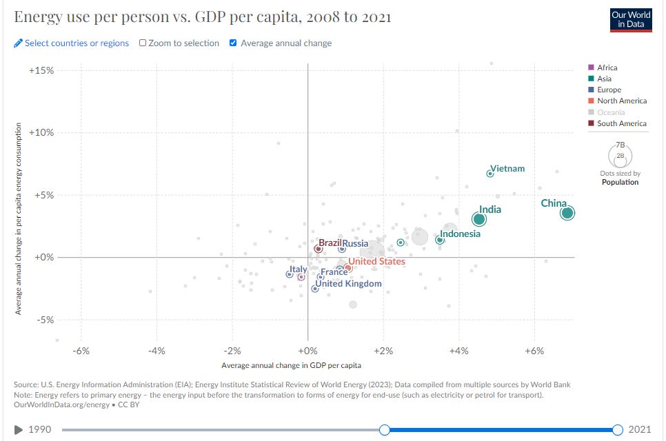 Figure 2 - Change in Energy Use and GDP per Capita 2008-2021 (from Our World in Data)