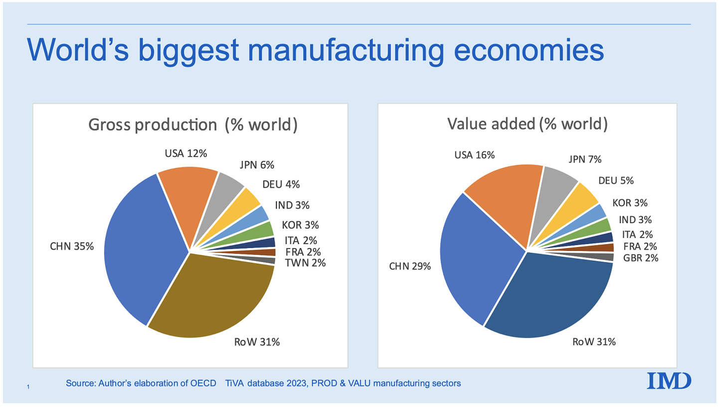 china manufacturing production world 35 percent