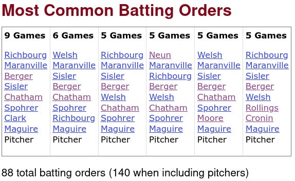 1930 Boston Braves Batting Orders