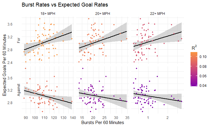 Correlation between burst rates and expected goal rates.  Correlations are strongest for "for" rates, decreasing significance as burst cutoff increases.