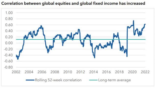 Correlation between global equities and global fixed income has increased