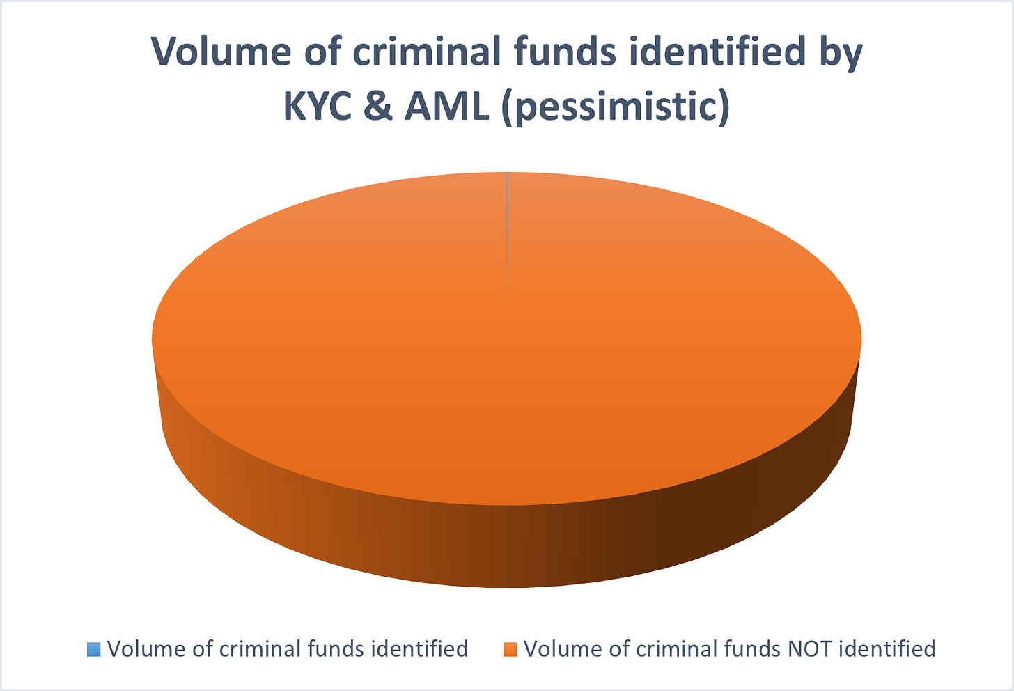 Volume of criminal funds identified by KYC & AML (pessimistic)