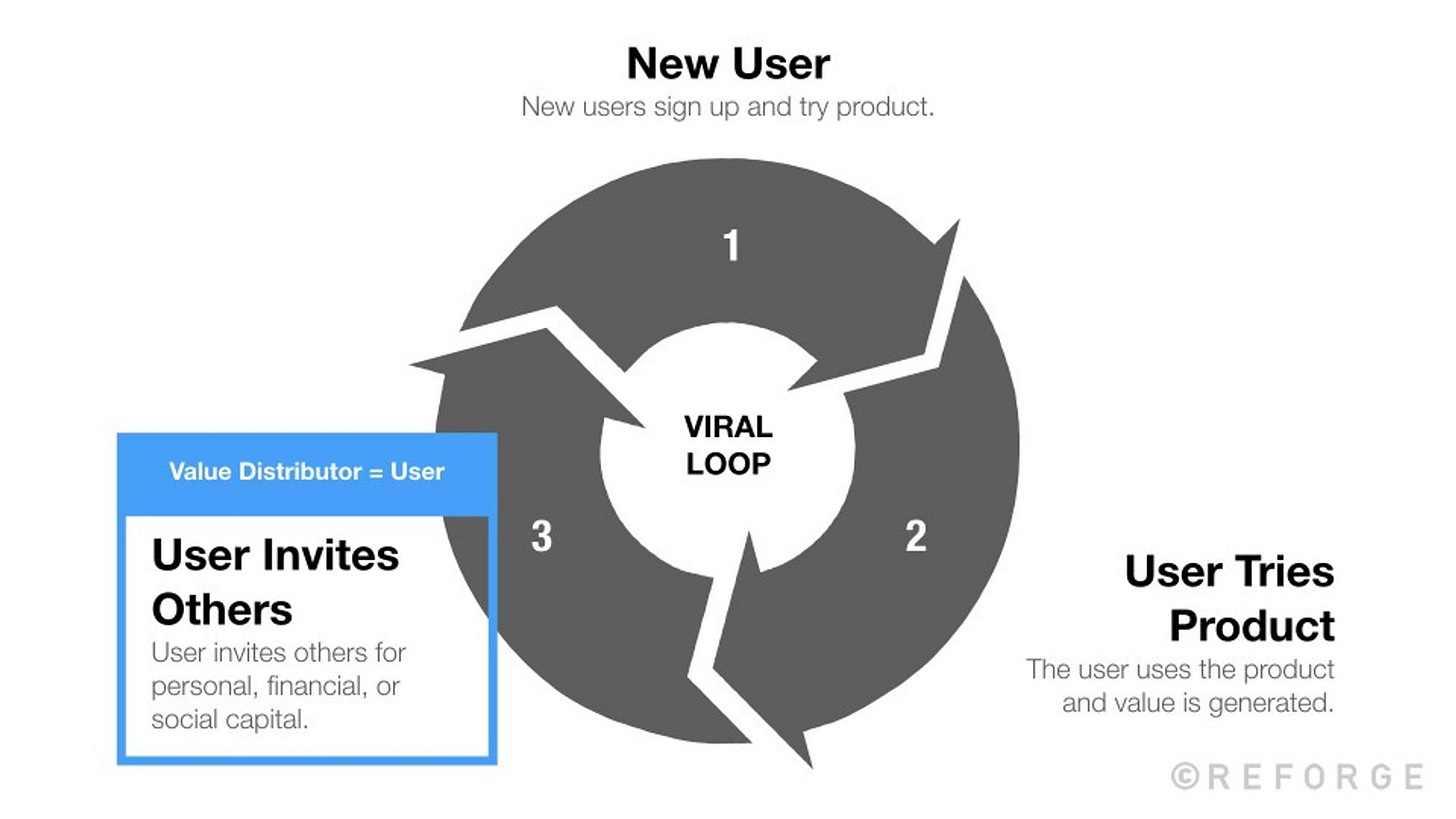 Discover viral growth loops