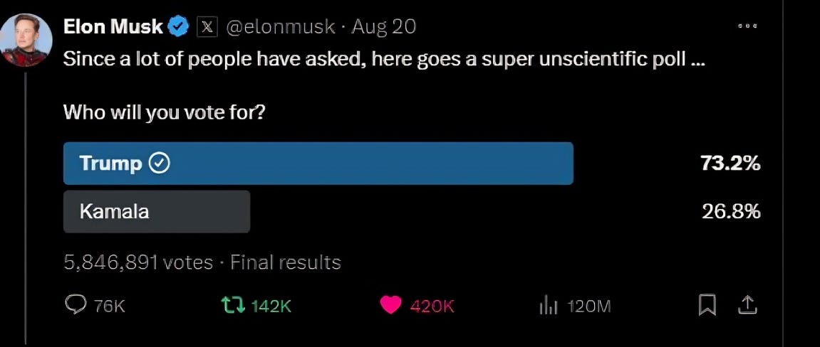 Final results of Elon Musk's X poll showing Trump with 73.2% and Harris with 26.8%