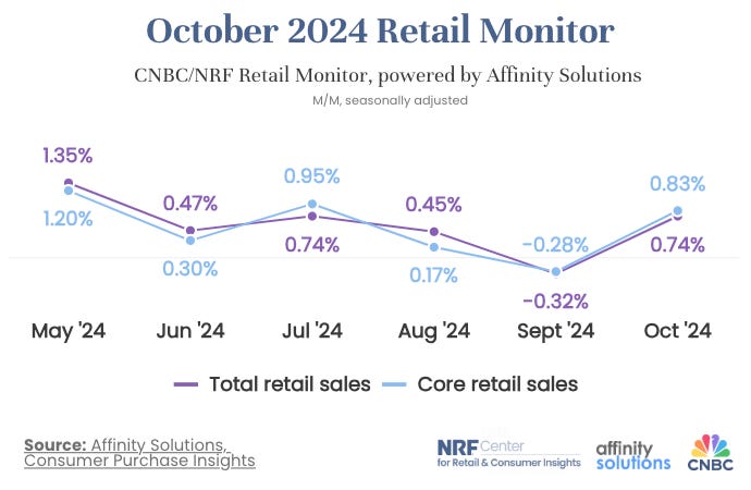 The National Retail Federation reports retail sales jump in October is trending upward for the holiday season. Courtesy image