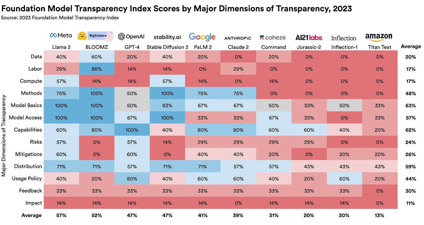 foundation model transparency index scores by major dimensions of transparency