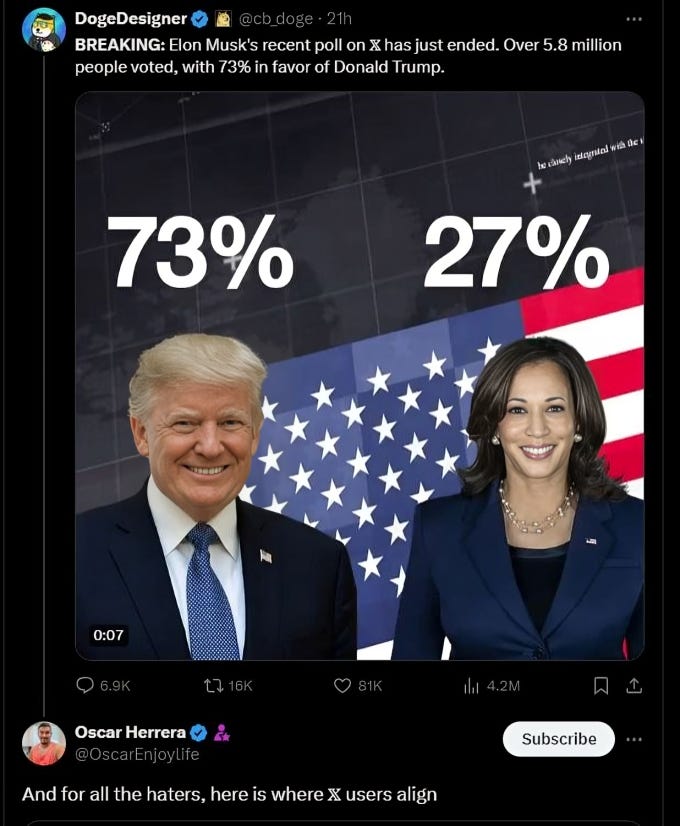 Poll results showing Trump winning over Kamala Harris by 73% to 27% in an X poll with over 5.8 million votes.