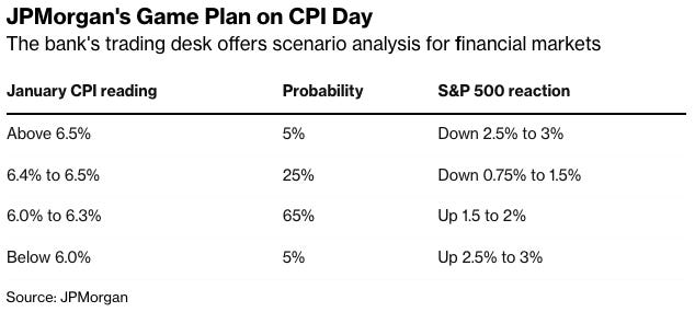 JPMorgan CPI Game Plan