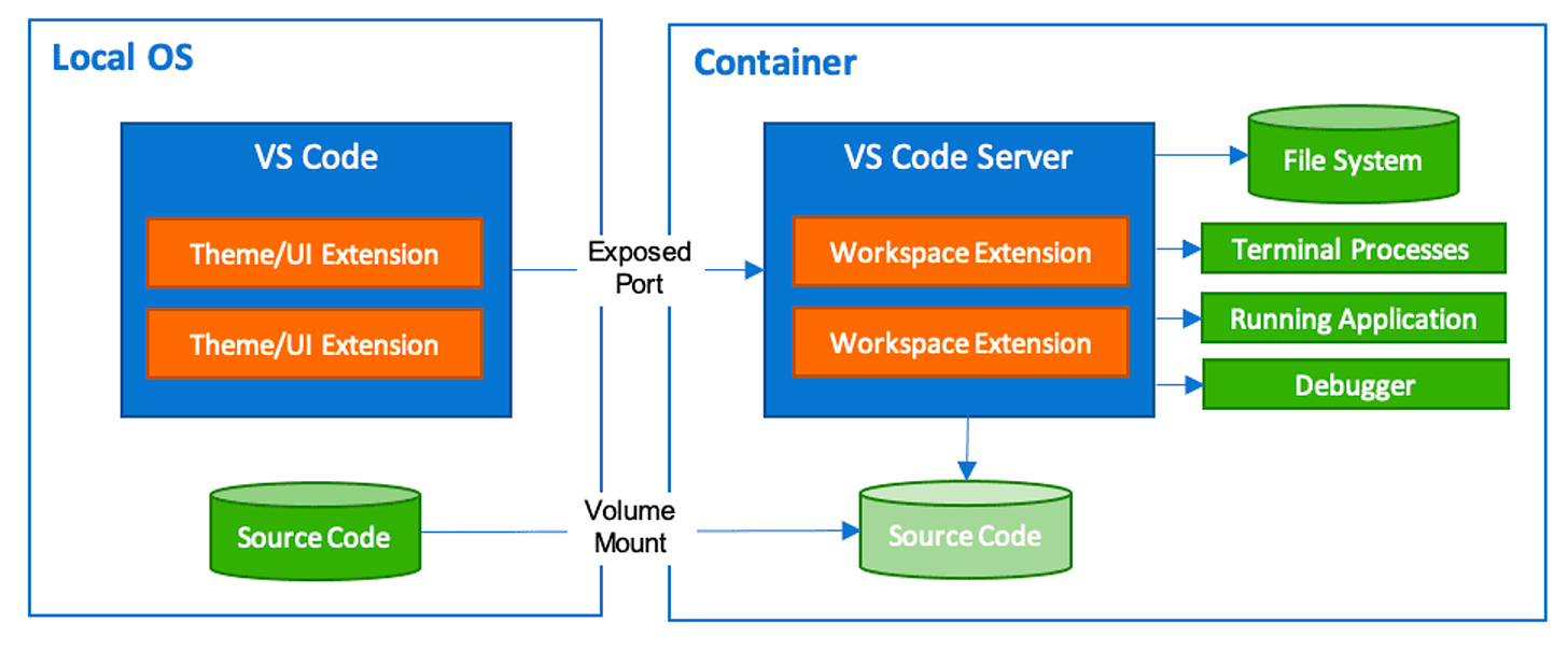 VScode devcontainers overview