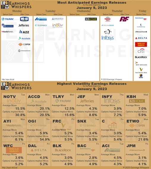 Most Anticipated Earnings Releases for the week beginning January 9th, 2023  : r/wallstreetbets