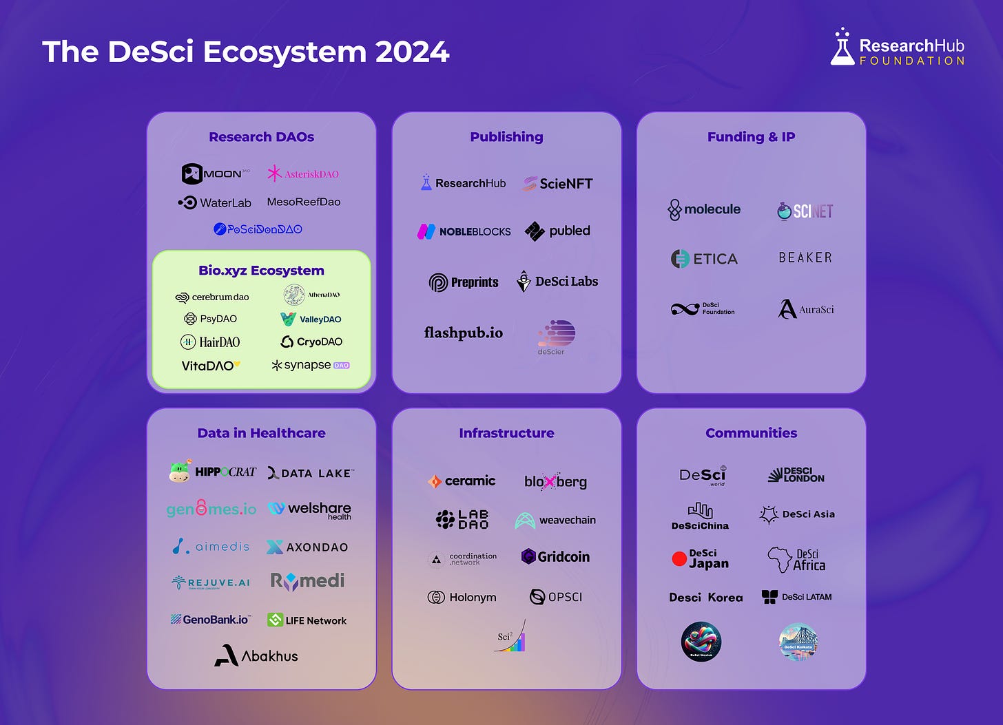 The State of DeSci: An Ecosystem Overview