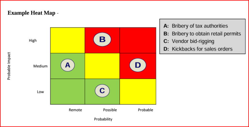 Evaluate Risk of Corruption by assigning numerical values as to the probability of non compliance occurring for various actions:A: Bribery of tax authorities B. Bribery to obtain retail permits C. Vendor bid rigging D. Kickbacks for sales orders 