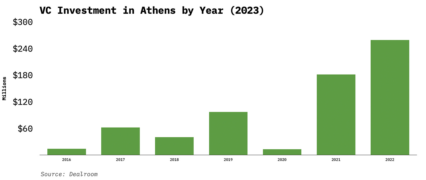 VC Investment in Athens.png
