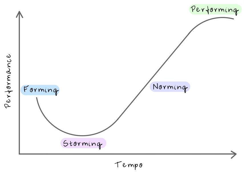 Gráfico mostrando os estágios da curva de Tuckman, sendo o eixo x o tempo e o eixo y a performance
