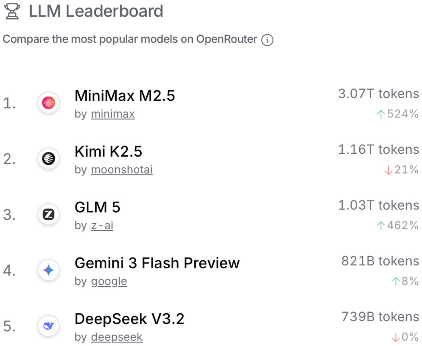 OpenRouter 使用量排名