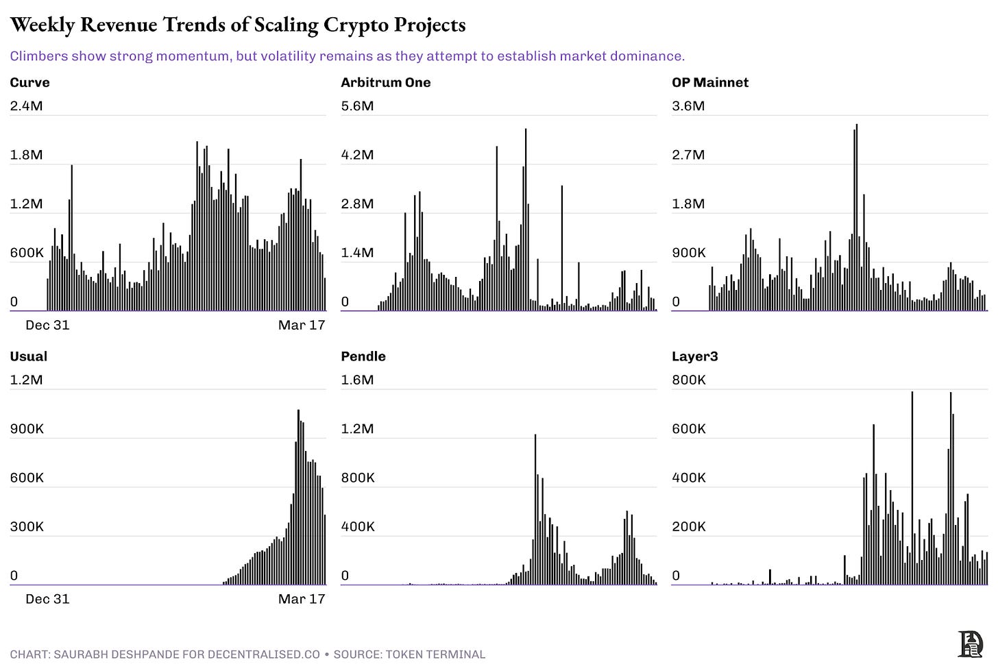Weekly revenue trends of scaling crypto projects
